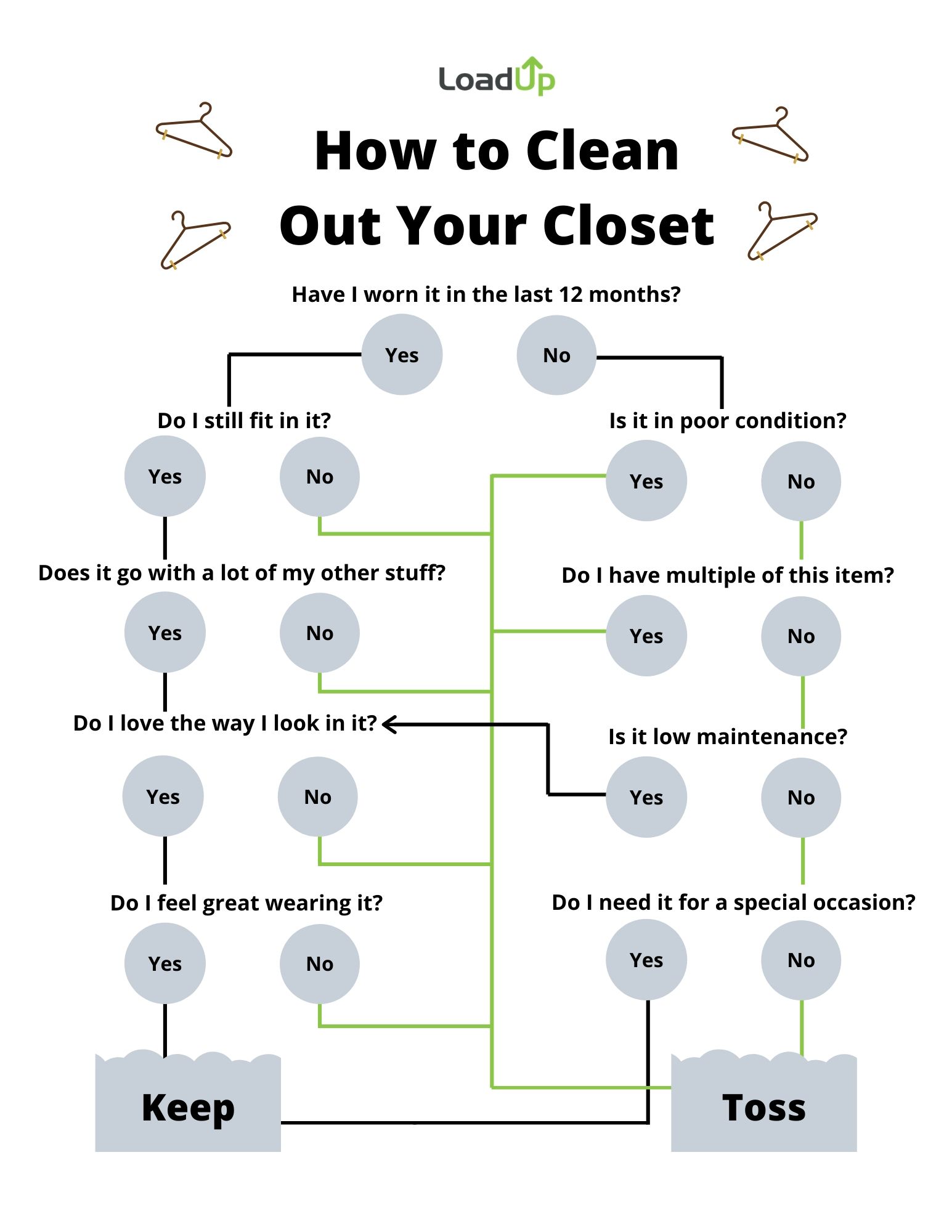 flowchart to clean out your closet